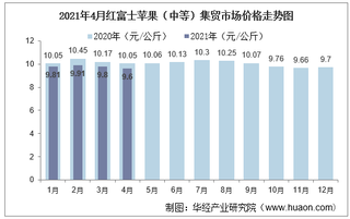 2021年4月红富士苹果（中等）集贸市场价格走势及增速分析