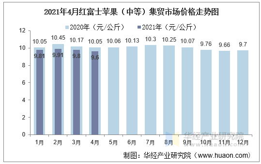 2021年4月红富士苹果（中等）集贸市场价格走势图