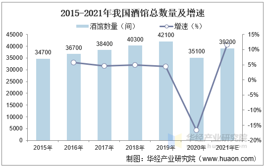 2015-2021年我国酒馆总数量及增速