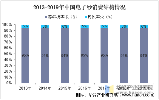 2013-2019年中国电子纱消费结构情况
