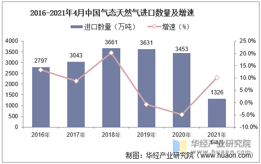 2016-2021年4月中国气态天然气进口数量及增速