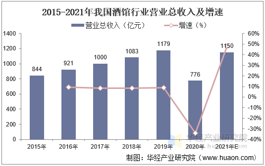 2015-2021年我国酒馆行业营业总收入及增速