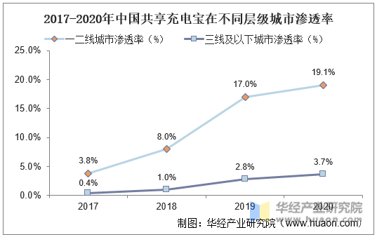 2017-2020年中国共享充电宝在不同层级城市渗透率