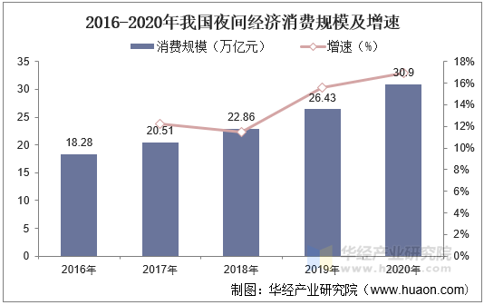 2016-2020年我国夜间经济消费规模及增速