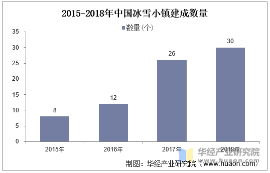 2015-2018年中国冰雪小镇建成数量