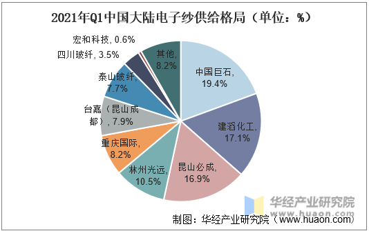 2021年Q1中国大陆电子纱供给格局（单位：%）
