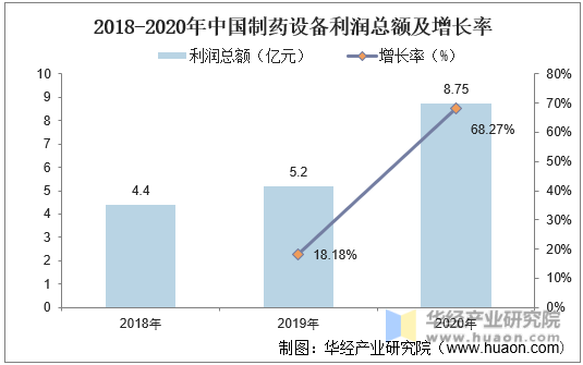 2018-2020年年中国制药设备利润总额及增长率