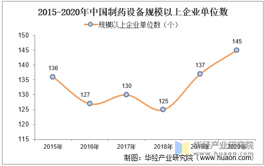 2015-2020年中国制药设备规模以上企业单位数