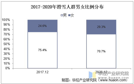 2017-2020年滑雪人群男女比例分布