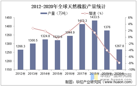 2012-2020年全球天然橡胶产量统计