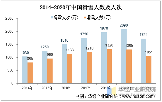 2014-2020年中国滑雪人数及人次