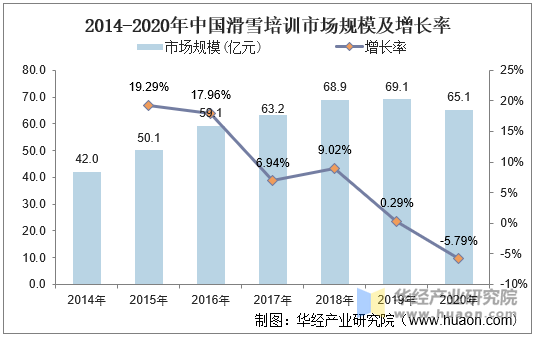 2014-2020年中国滑雪培训市场规模及增长率