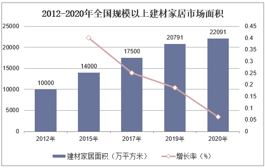 2012-2020年全国规模以上建材家居市场面积