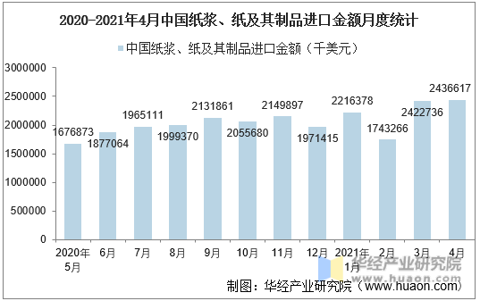 2020-2021年4月中国纸浆、纸及其制品进口金额月度统计