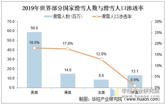 2019年世界部分国家滑雪人数与滑雪人口渗透率