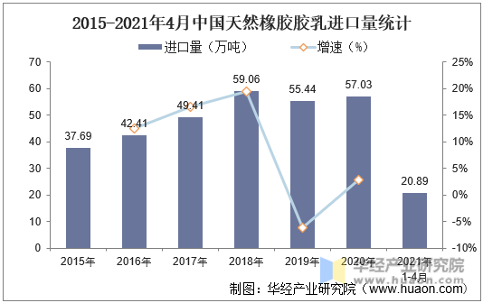 2015-2021年4月中国天然橡胶胶乳进口量统计