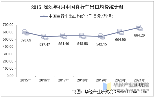 2015-2021年4月中国自行车出口均价统计图
