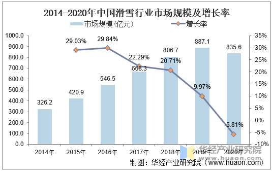 2013-2020年中国滑雪行业市场规模和增长率