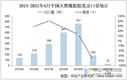 2015-2021年4月中国天然橡胶胶乳出口量统计