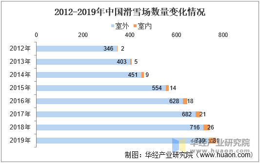 2012-2019年中国滑雪场数量变化情况