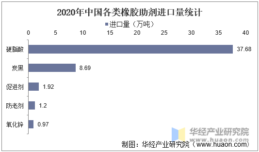 2020年中国各类橡胶助剂进口量统计