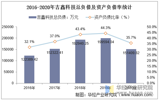 2016-2020年吉鑫科技总负债及资产负债率统计