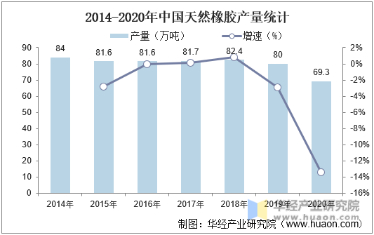 2014-2020年中国天然橡胶产量统计