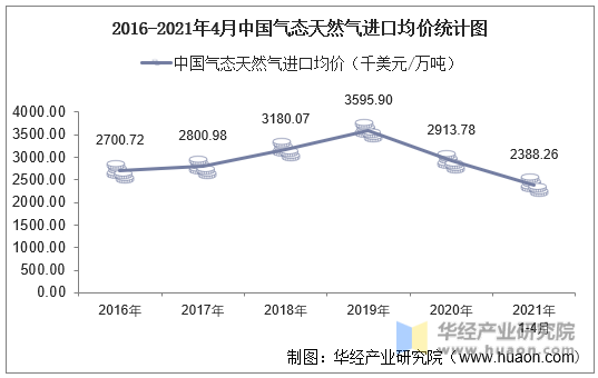 2016-2021年4月中国气态天然气进口均价统计图
