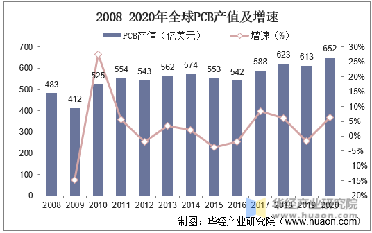 2008-2020年全球PCB产值及增速
