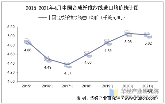 2015-2021年4月中国合成纤维纱线进口均价统计图