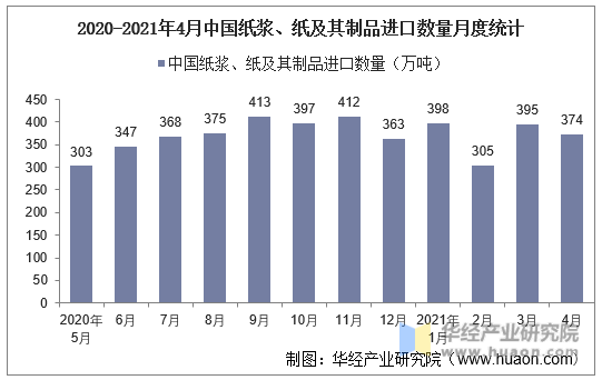 2020-2021年4月中国纸浆、纸及其制品进口数量月度统计