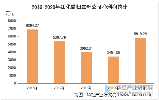 2016-2020年江化微归属母公司净利润统计