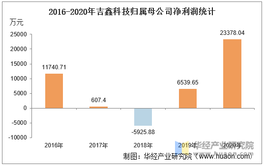 2016-2020年吉鑫科技归属母公司净利润统计