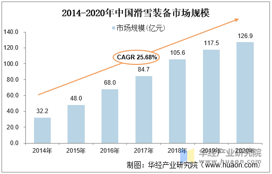 2014-2020年中国滑雪装备市场规模