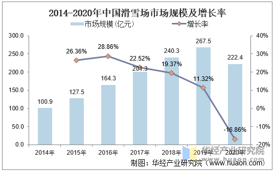 2014-2020年中国滑雪场市场规模及增长率