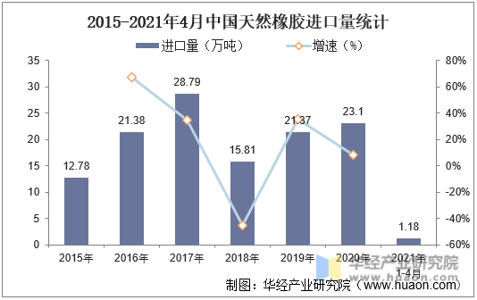 2015-2021年4月中国天然橡胶进口量统计