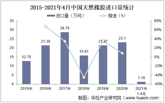 2015-2021年4月中国天然橡胶进口量统计