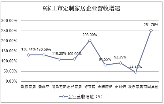 9家上市定制家居企业营收增速