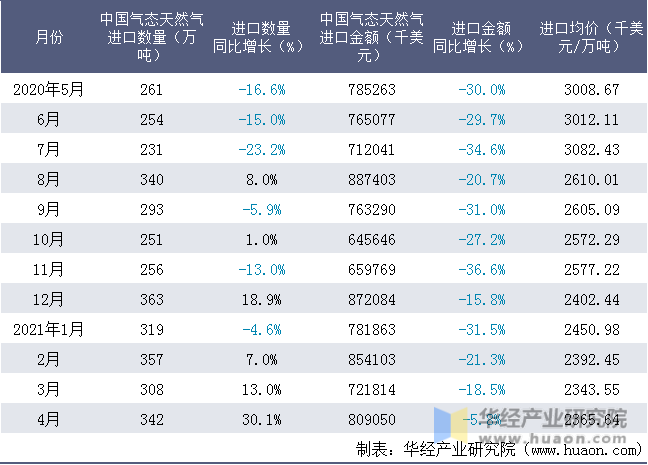 近一年中国气态天然气进口情况统计表