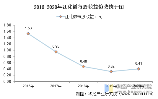 2016-2020年江化微每股收益趋势统计图