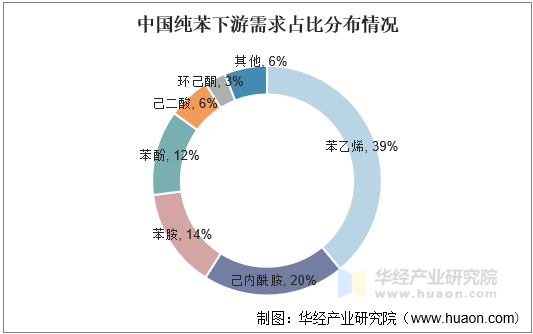 中国纯苯下游需求占比分布情况