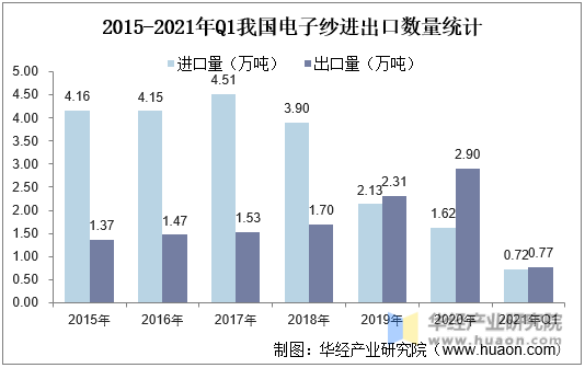 2015-2021年Q1我国电子纱进出口数量统计