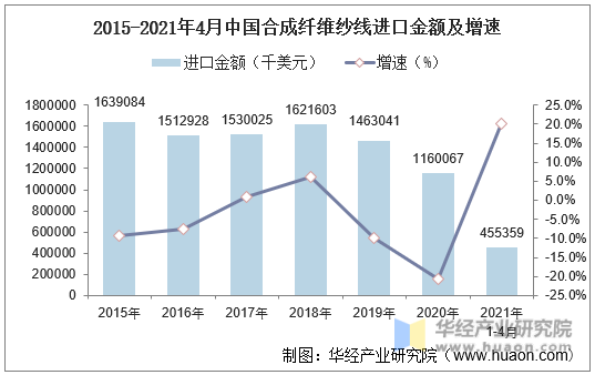 2015-2021年4月中国合成纤维纱线进口金额及增速