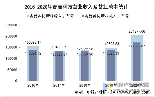2016-2020年吉鑫科技营业收入及营业成本统计