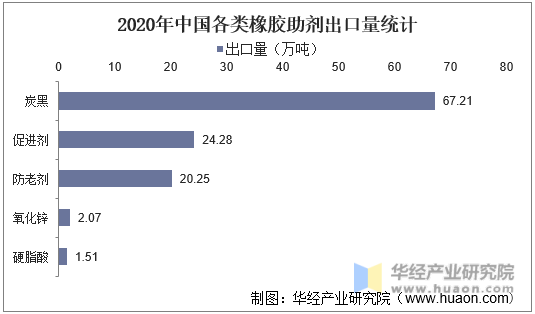 2020年中国各类橡胶助剂出口量统计