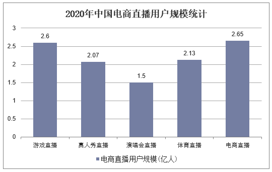 2020年中国电商直播用户规模统计