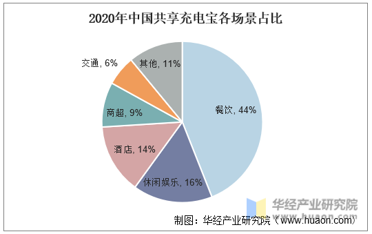2020年中国共享充电宝各场景占比