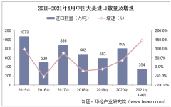 2021年4月中国大麦进口数量、进口金额及进口均价统计