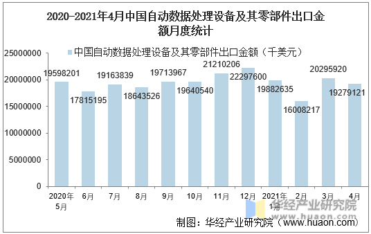 2020-2021年4月中国自动数据处理设备及其零部件出口金额月度统计