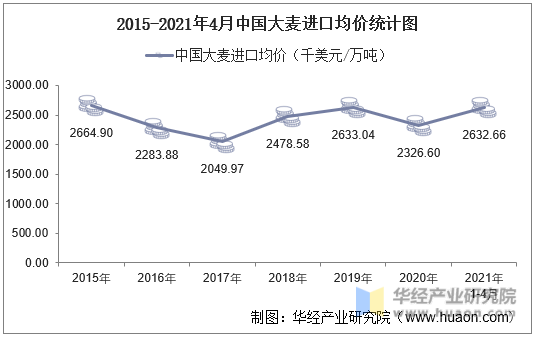 2015-2021年4月中国大麦进口均价统计图